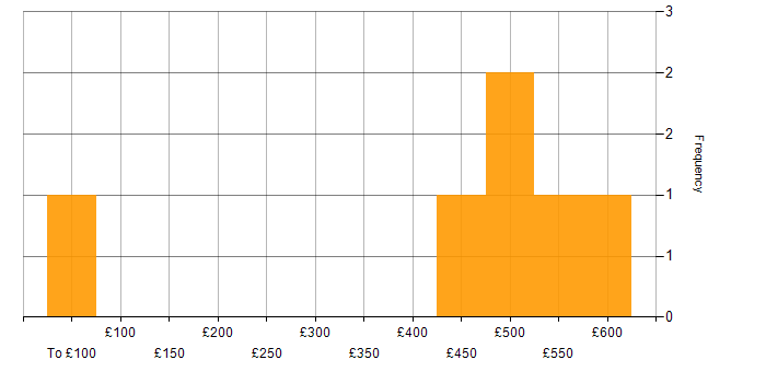 Daily rate histogram for Senior Manager in Bristol