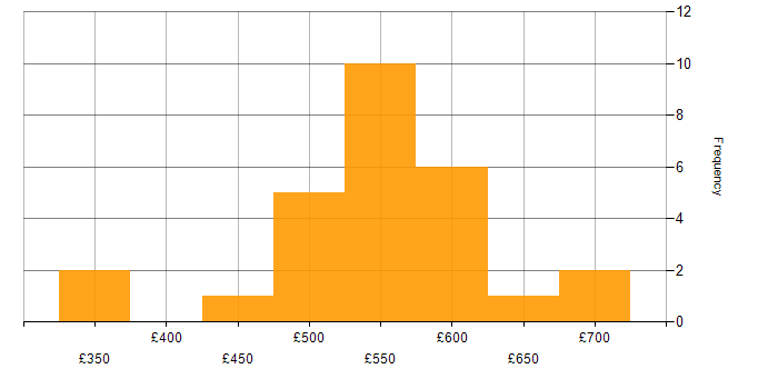Daily rate histogram for Senior Manager in the North of England