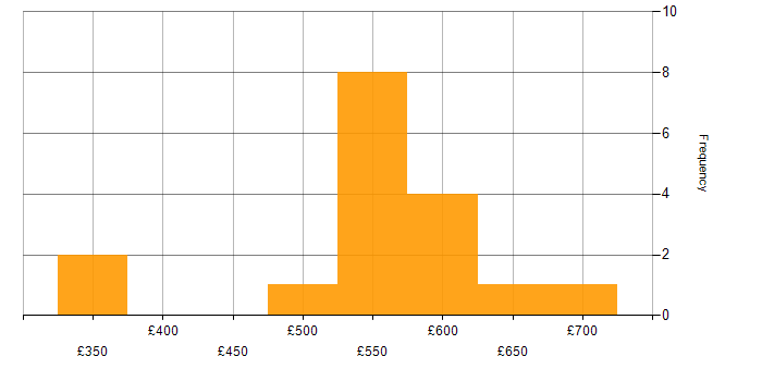 Daily rate histogram for Senior Manager in the North West