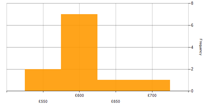 Daily rate histogram for Senior Manager in Reading