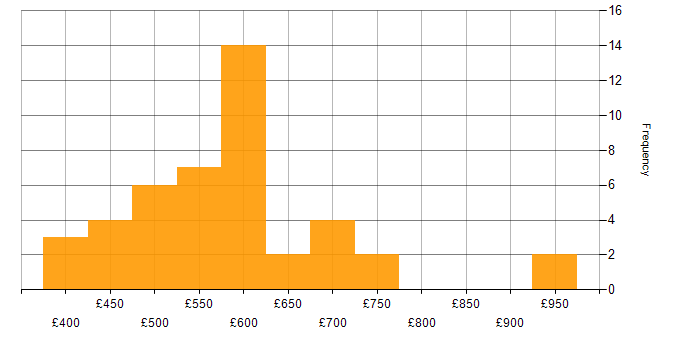 Daily rate histogram for Senior Manager in the South East