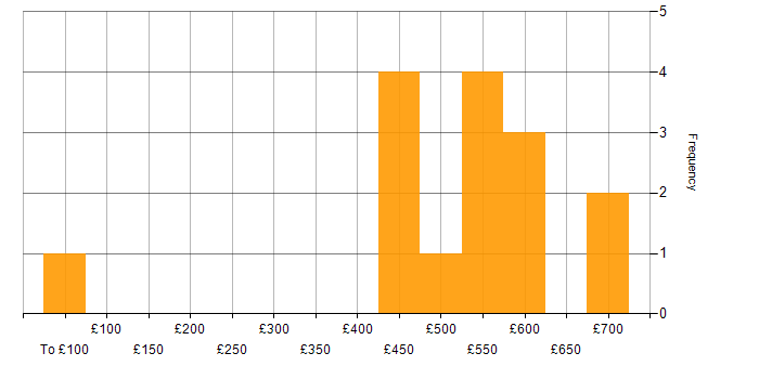 Daily rate histogram for Senior Manager in the South West