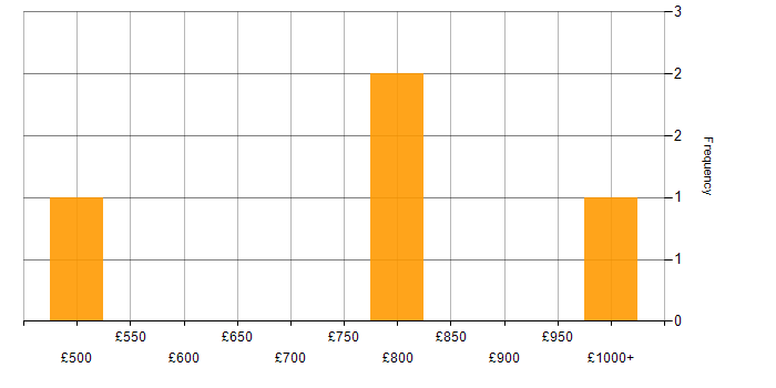 Daily rate histogram for Senior Manager in Warwickshire