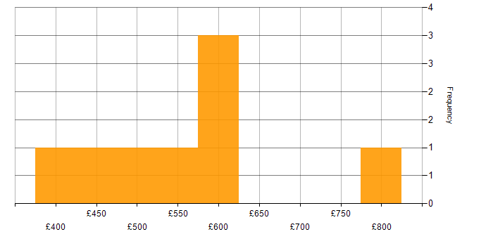 Daily rate histogram for Senior Manager in West London