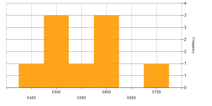 Daily rate histogram for Senior Manager in Yorkshire