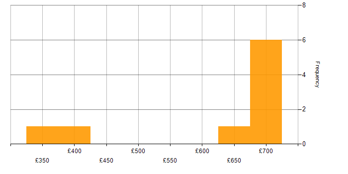 Daily rate histogram for Senior Operations Engineer in England