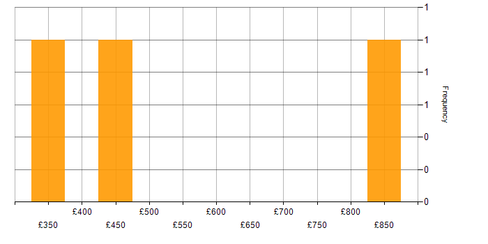 Daily rate histogram for Senior Oracle Consultant in England