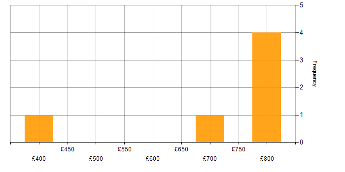 Daily rate histogram for Senior Oracle Developer in England