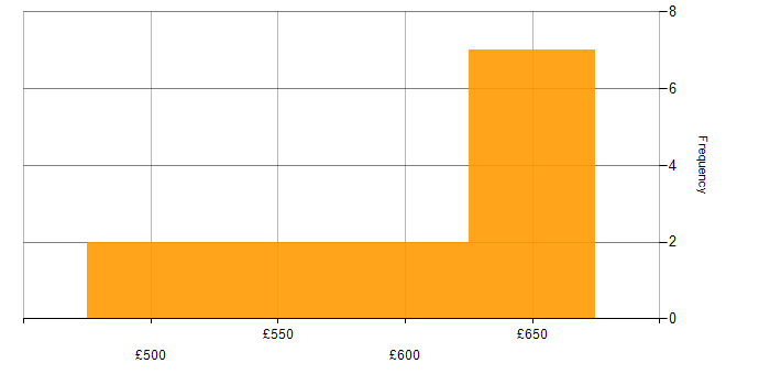 Daily rate histogram for Senior Platform Engineer in the UK