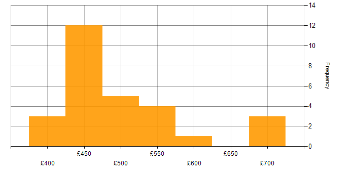 Daily rate histogram for Senior PMO in England