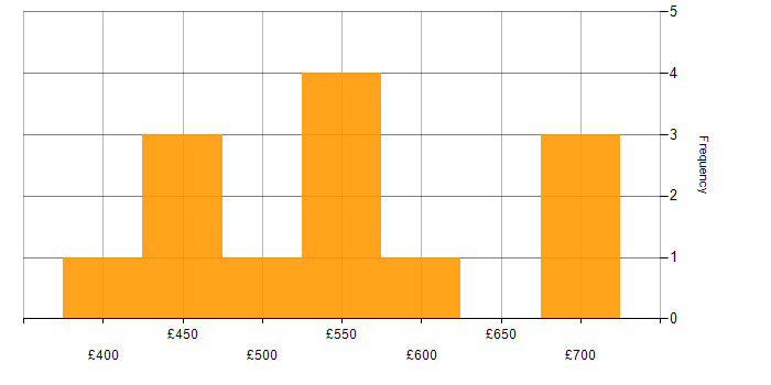 Daily rate histogram for Senior PMO in London