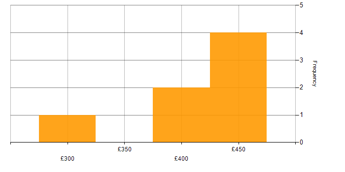 Daily rate histogram for Senior PMO in the Midlands
