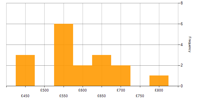 Daily rate histogram for Senior Product Manager in London