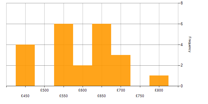 Daily rate histogram for Senior Product Manager in the UK