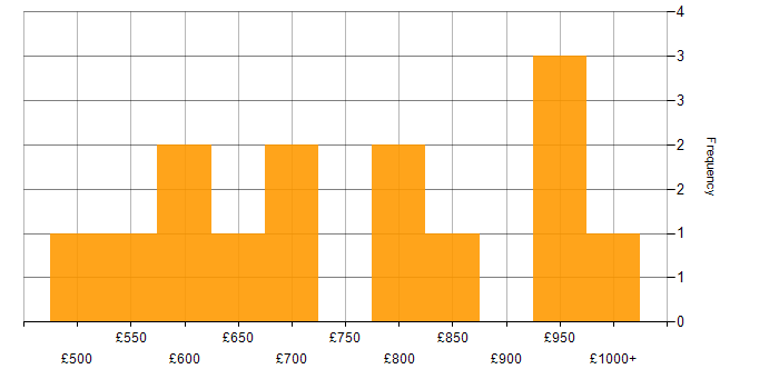 Daily rate histogram for Senior Programme Manager in England