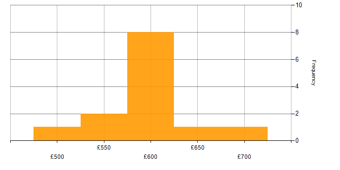 Daily rate histogram for Senior Project Manager in Berkshire