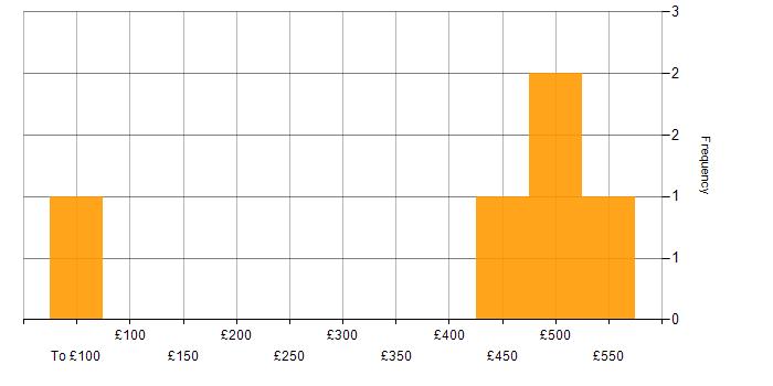 Daily rate histogram for Senior Project Manager in Bristol