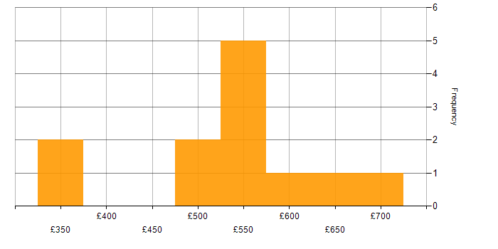 Daily rate histogram for Senior Project Manager in the North West