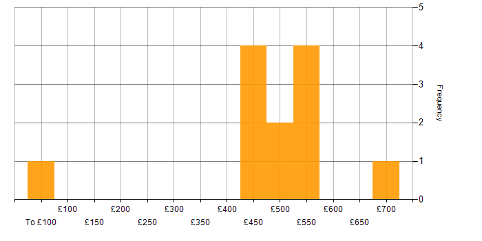 Daily rate histogram for Senior Project Manager in the South West