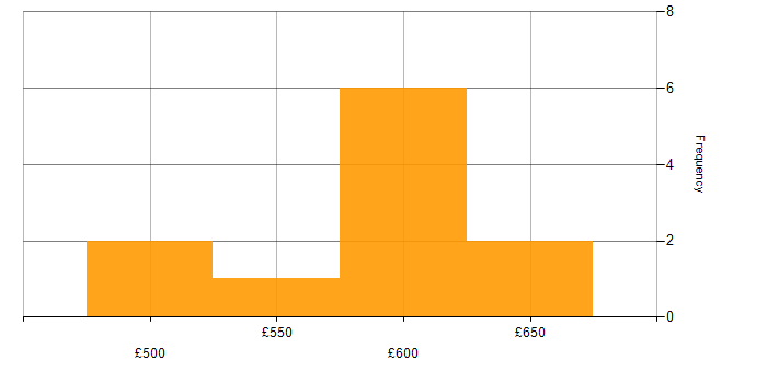 Daily rate histogram for Senior Project Manager in the West Midlands