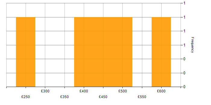 Daily rate histogram for Senior QA Engineer in England