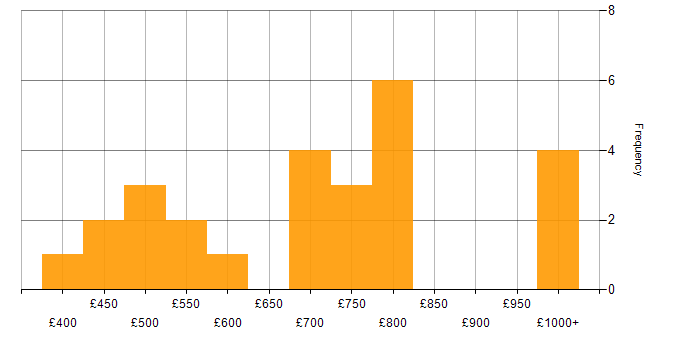 Daily rate histogram for Senior React Developer in England