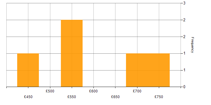 Daily rate histogram for Senior Scrum Master in the UK