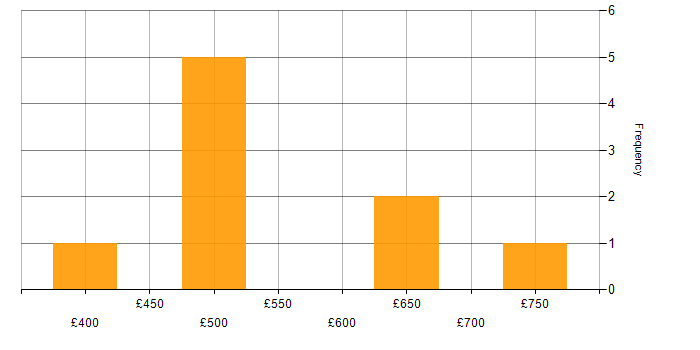 Daily rate histogram for Senior Security Analyst in England