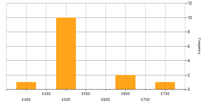 Daily rate histogram for Senior Security Analyst in the UK