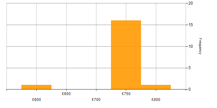 Daily rate histogram for Senior Security Architect in London