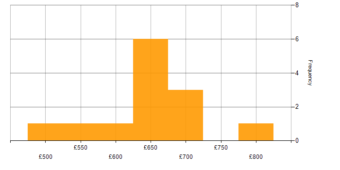Daily rate histogram for Senior Security Engineer in London