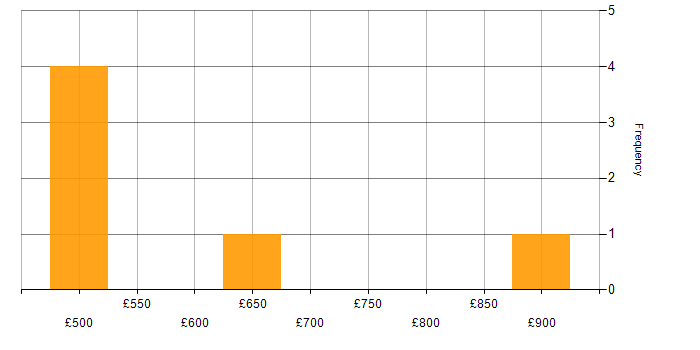 Daily rate histogram for Senior Security Specialist in England