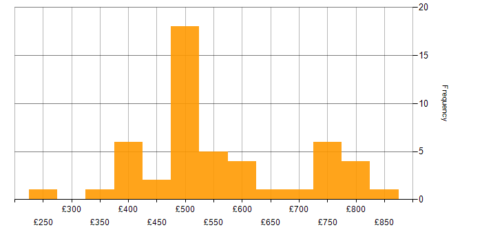 Daily rate histogram for Senior Software Developer in England