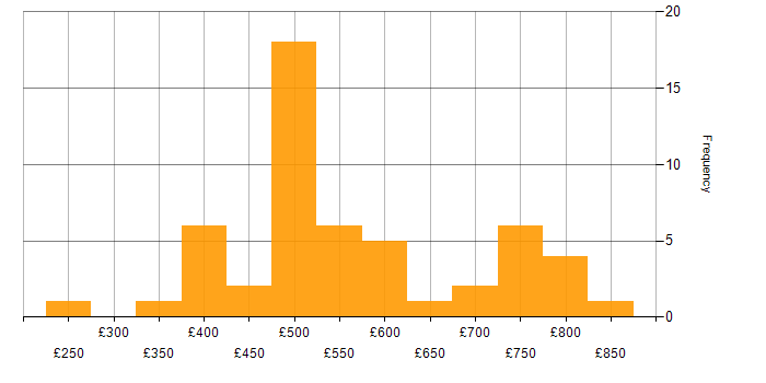 Daily rate histogram for Senior Software Developer in the UK