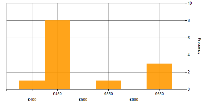 Daily rate histogram for Senior Software Engineer in Central London