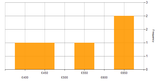 Daily rate histogram for Senior Software Engineer in the City of London