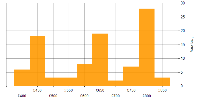 Daily rate histogram for Senior Software Engineer in London