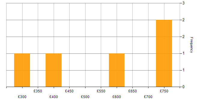 Daily rate histogram for Senior Software Tester in England