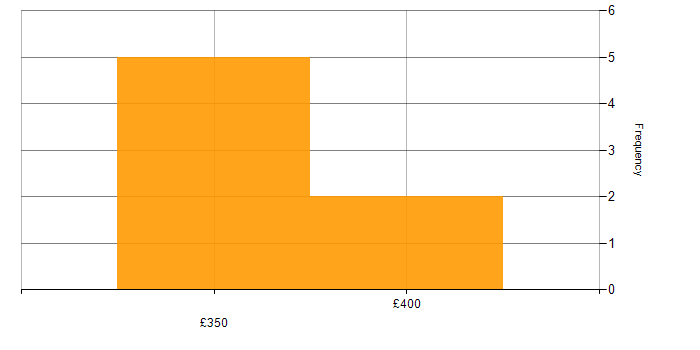 Daily rate histogram for Senior Systems Administrator in the UK