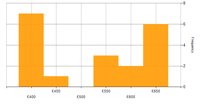 Daily rate histogram for Senior Systems Analyst in the UK
