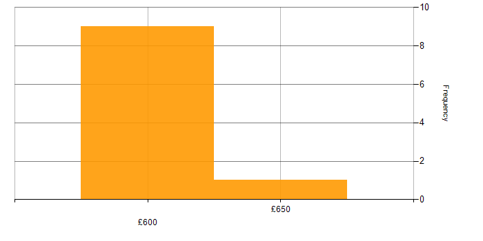 Daily rate histogram for Senior Technical Analyst in England