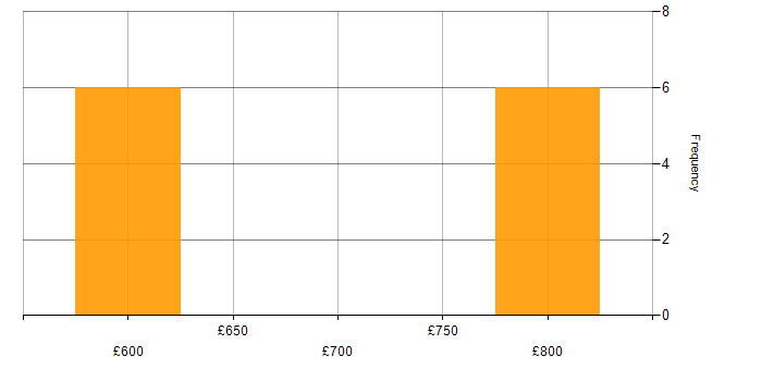 Daily rate histogram for Senior Technical Engineer in England
