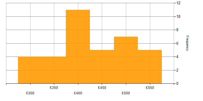Daily rate histogram for Senior Test Analyst in England