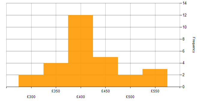Daily rate histogram for Senior Test Analyst in London