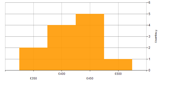 Daily rate histogram for Senior Test Engineer in the North of England