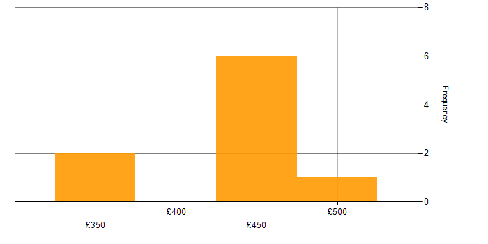 Daily rate histogram for Senior Test Engineer in the North West