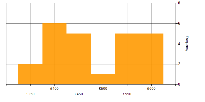 Daily rate histogram for Senior Test Engineer in the UK excluding London