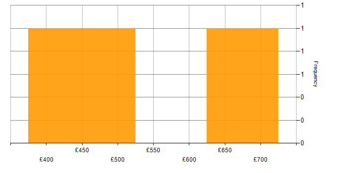 Daily rate histogram for Senior Test Manager in England