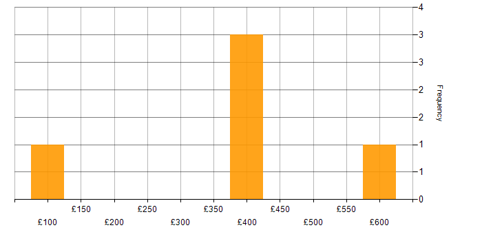 Daily rate histogram for Senior User Researcher in the UK