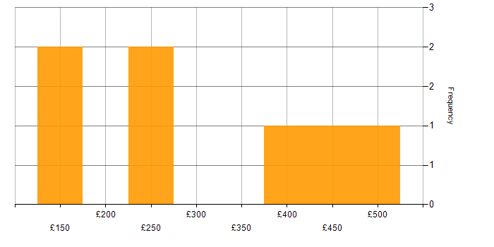 Daily rate histogram for SEO in Central London